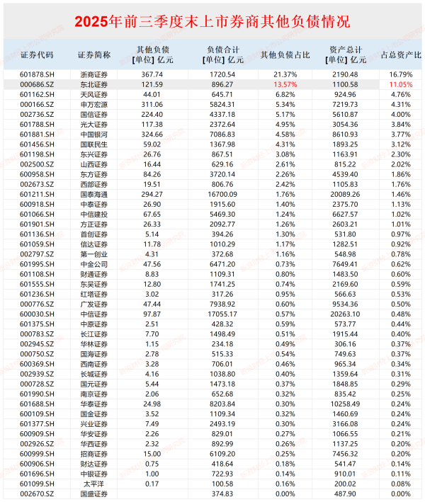 东北证券次级债发行利率偏高 IPO保荐“独苗”会计基础是否薄弱待考
