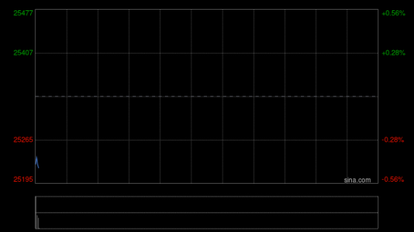 港股收评：恒指涨1.09% 科指涨1.91% 外卖“三巨头”大涨 美团涨近14% 泡泡玛特跌超22%