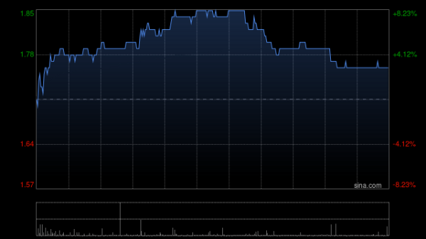 万咖壹联拟配售合共2.16亿股 净筹约3.499亿港元