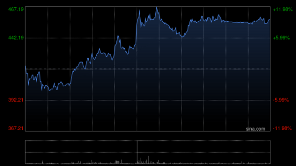 天数智芯午后涨超9% 华泰证券首次覆盖并给予“买入”评级