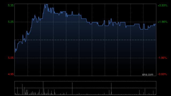 中国东方教育午后涨逾2% 机构看好赋能就业的相关教育赛道