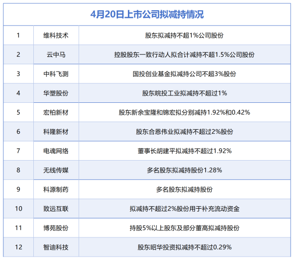 4月20日增减持汇总：中科飞测等12股拟减持，暂无A股增持（表）