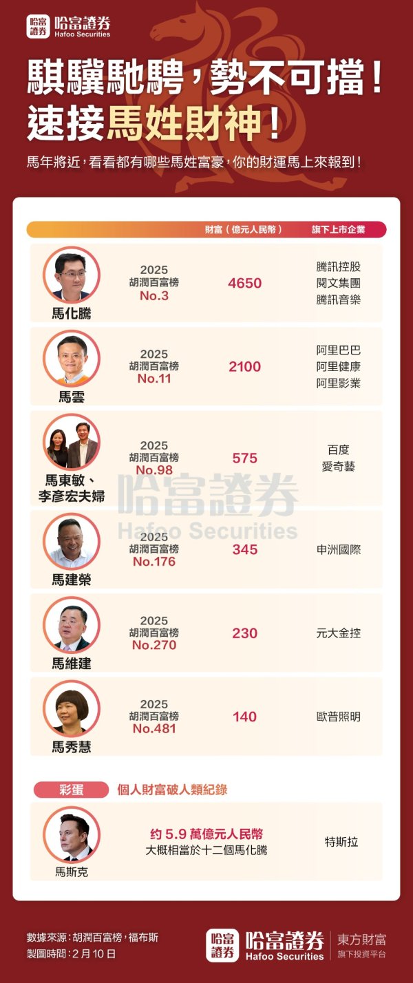 马姓富豪来了！除了马云马化腾 还有他们