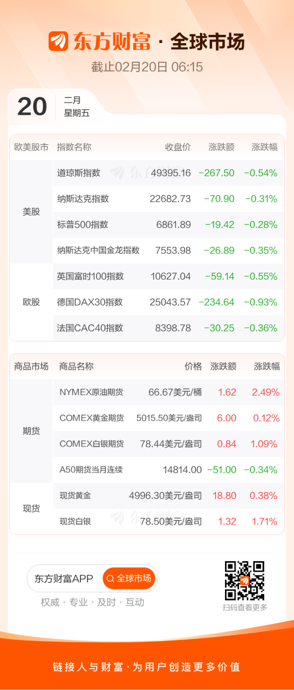 全球市场：美股三大指数收跌 大型科技股多数收跌 国际油价涨超2%