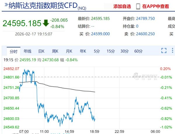 伊朗宣布大动作，原油快速反弹！美股盘前走低，科技股普跌！金银下挫，加密货币超8万人爆仓