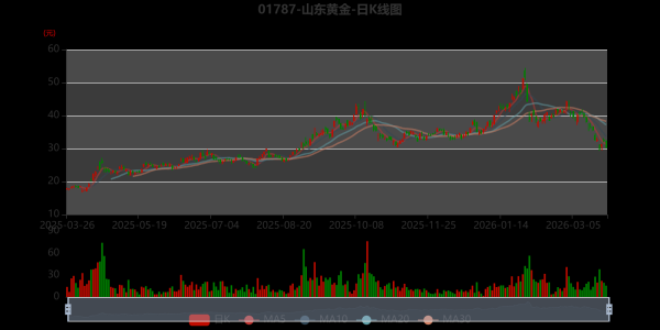 山东黄金：2025年净利润47.39亿元 同比增长60.57% 拟每股派息0.18元