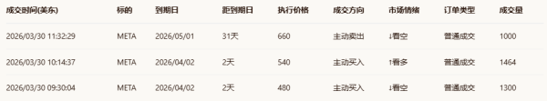 期权智投播报 | 美光前一交易日跌9.88% 谷歌TurboQuant技术引发恐慌 期权大户纷纷看多