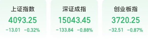 今天，白酒、银行等板块上涨