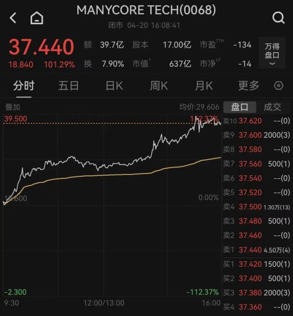 恒指、恒生科技指数双双收涨，“杭州六小龙”群核科技狂飙101%｜港股收盘
