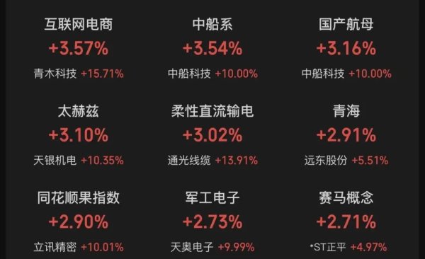 A股继续反弹，沪指逼近4100点，超3400只个股上涨！4700亿消费电子龙头涨停，外资唱多中国资产｜A股收盘