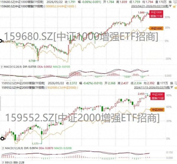 沪指重回4100点，中小盘强势归来！159680、159552双双涨超1.6%直逼历史新高