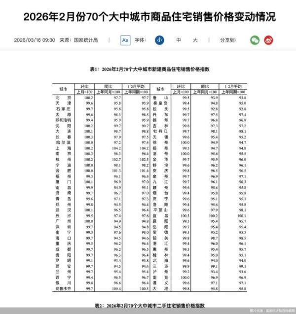 北京上海二手房销售价上涨 市场回暖信号显现