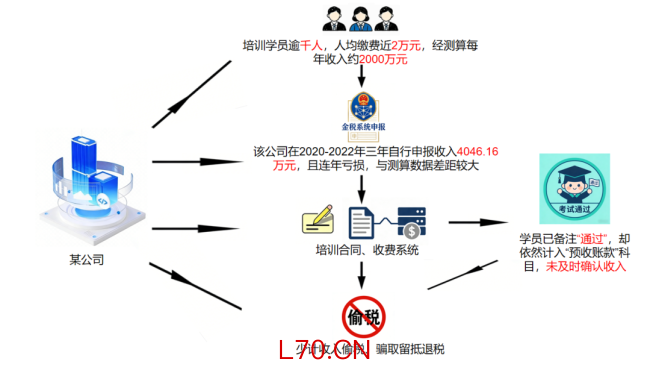 教培行业偷税手段曝光 隐匿收入逃税被严惩