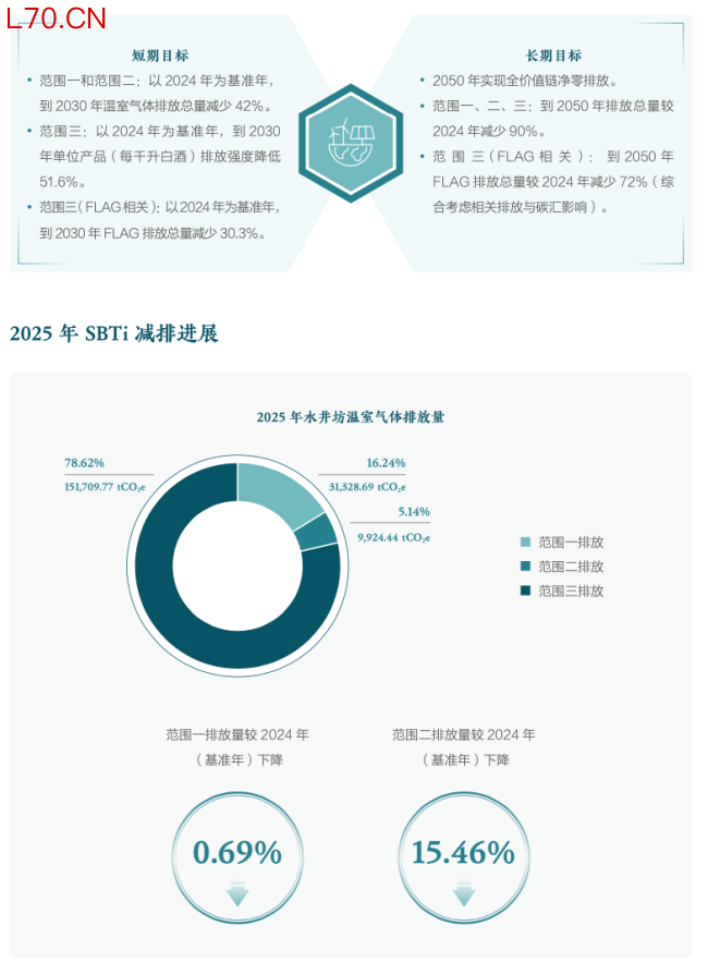水井坊2025年ESG报告：治理升级、科学减碳，引领白酒行业可持续转型