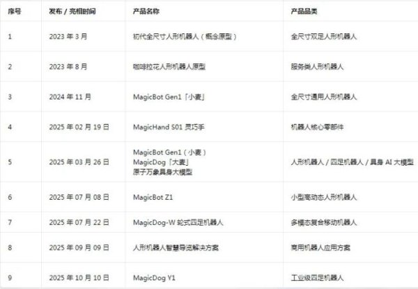 百亿募资的背后，是魔法原子的“速度与激情”