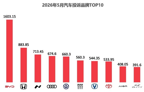 2026年5月国内汽车质量投诉指数分析报告