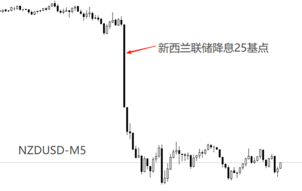 ATFX汇评：新西兰联储降息25基点，NZDUSD大跌回应