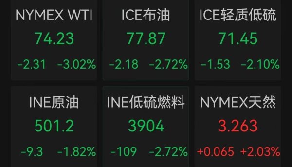 美伊就达成最终协议路线图取得一致！国际油价大幅跳水
