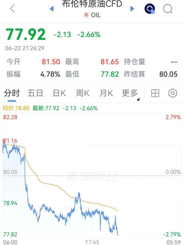 国际油价跌近3%，比特币升破6.5万美元，美军称霍尔木兹海峡保持开放