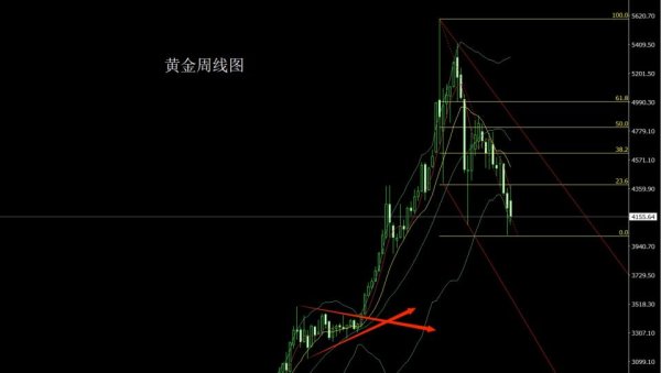 董镇元：周线搓揉承压 金银短空后多