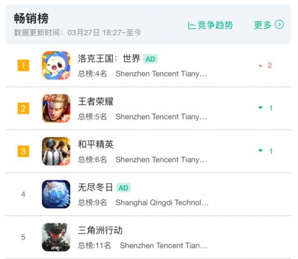 才一天就冲畅销Top1：不赚快钱的腾讯，却赚麻了