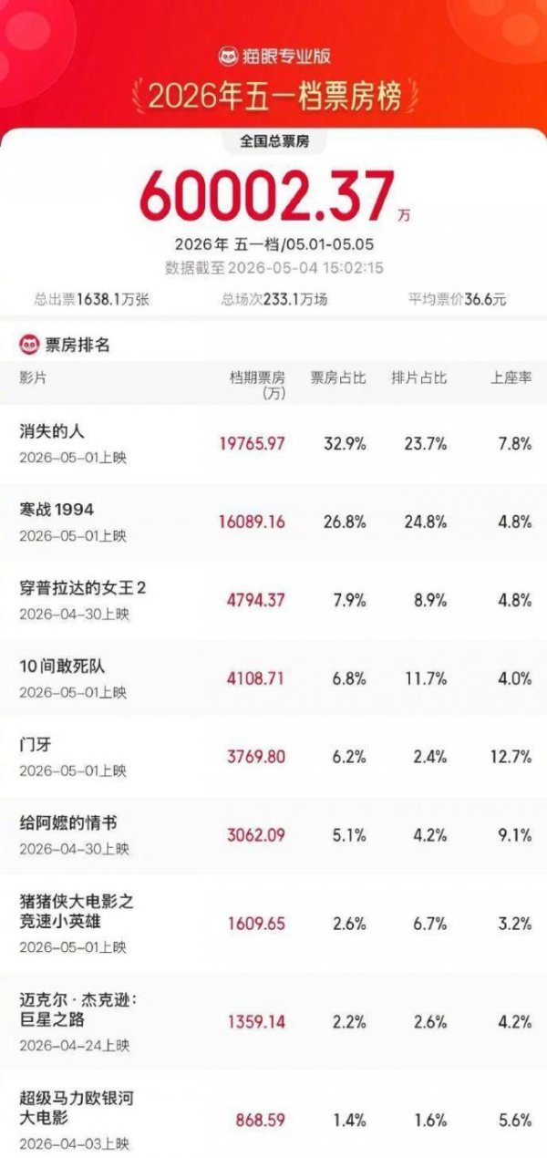 五一档票房逆袭！《消失的人》豆瓣7.7分口碑封王，反超《寒战1994》成冠军