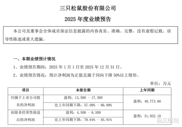 净利下滑超57%! 零食巨头三只松鼠, 该如何“渡劫”?