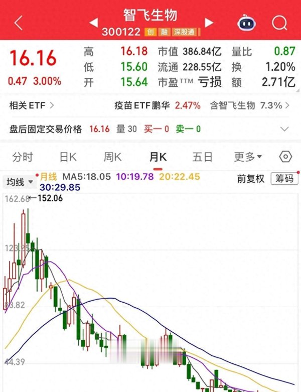 连续下跌五年, 跌得头都没有回一下的医药股, 跌了90%还不止跌!